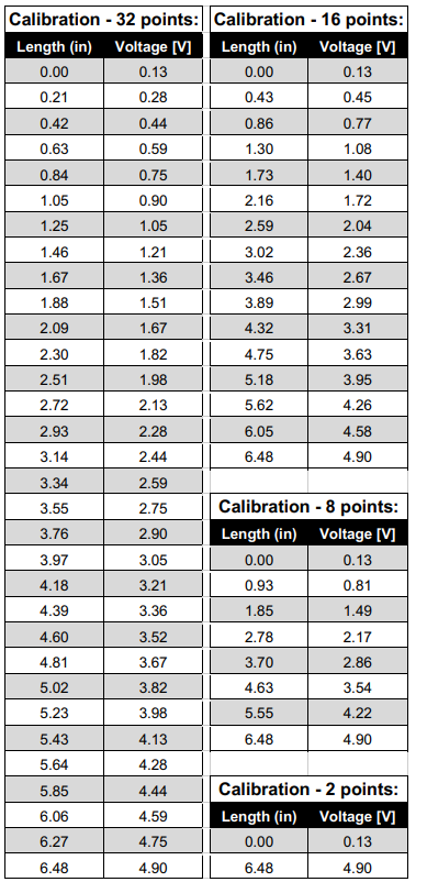 RIFE G-Series 6" Shock Travel Sensor 52-1706